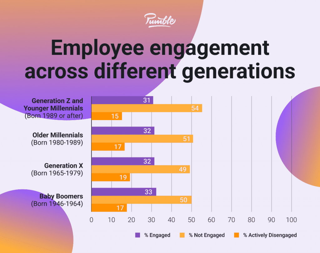 Productivity At Work Employee Engagement Statistics 2023