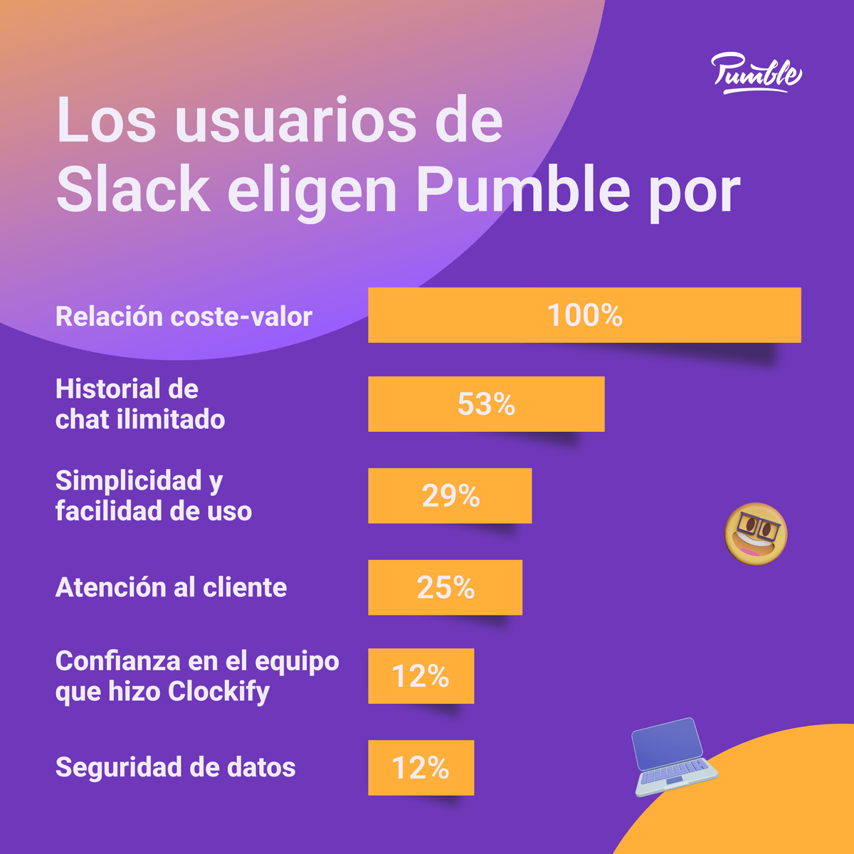 Lo que los usuarios tienen que decir sobre por qué pasar de Slack a Pumble