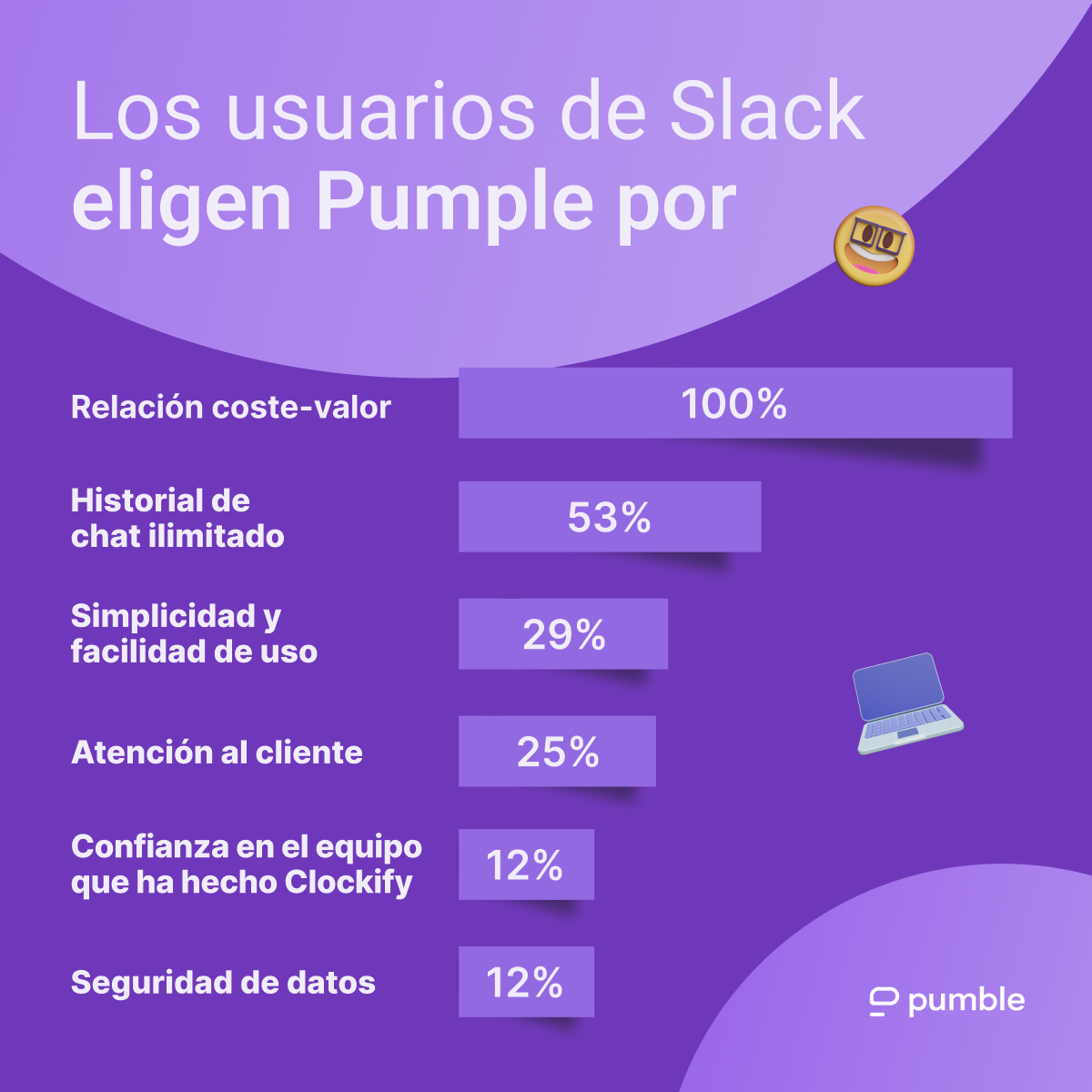 Por qué la gente elige Pumble en vez de Slack