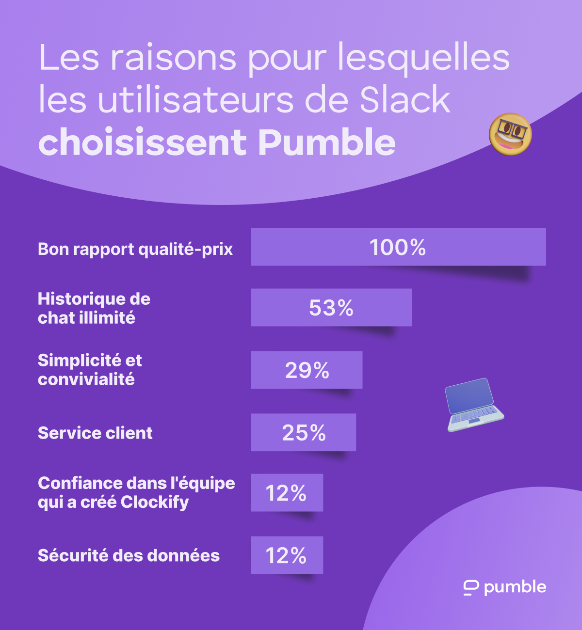 Raisons pour lesquelles les gens choisissent Pumble plutôt que Slack