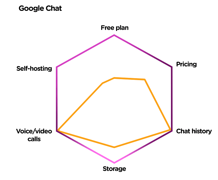 Google Chat graph
