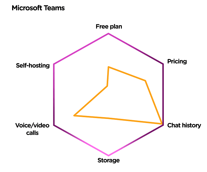 Microsoft Teams graph