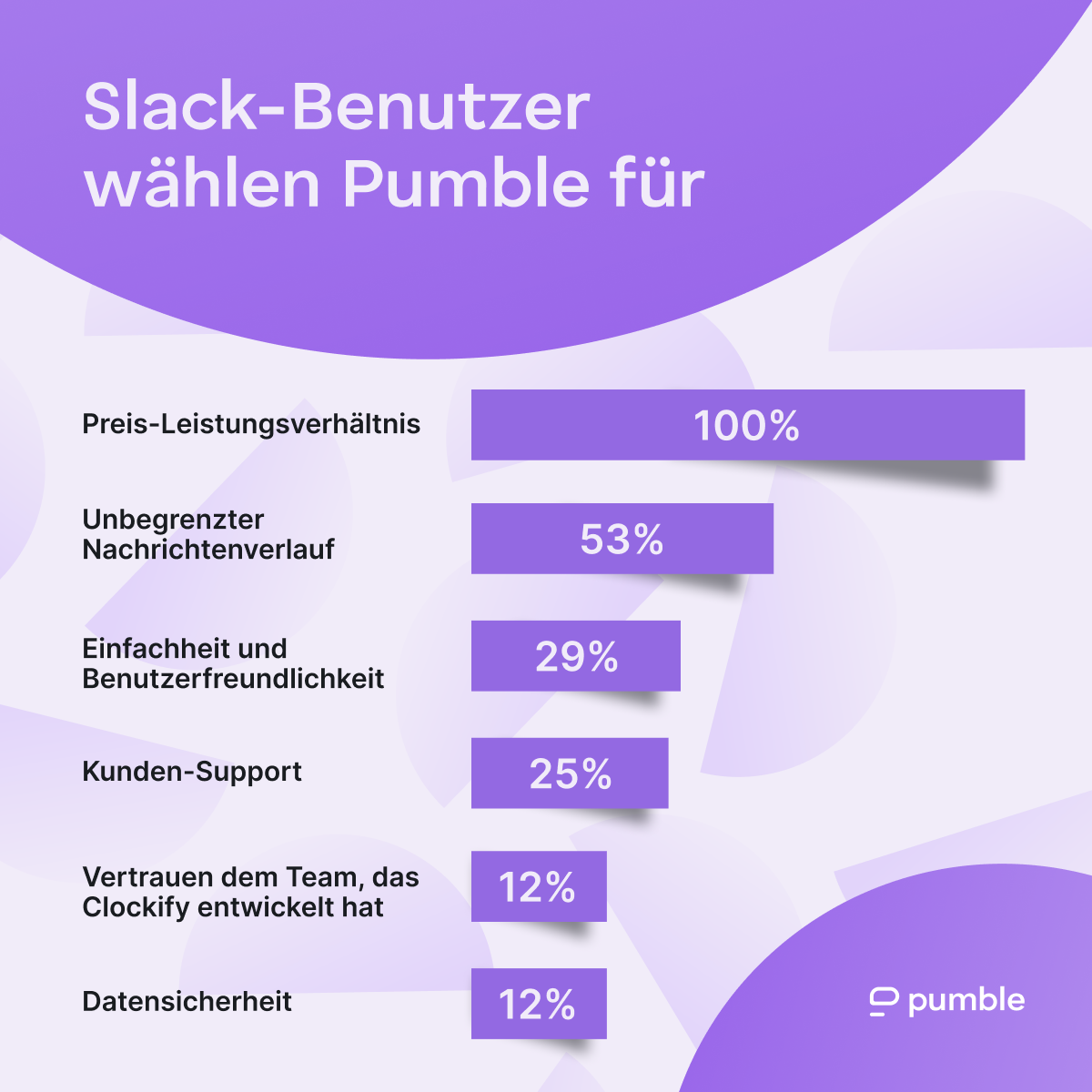 Was benutuzer sagen wieso sie von Slack zu Pumble wechseln