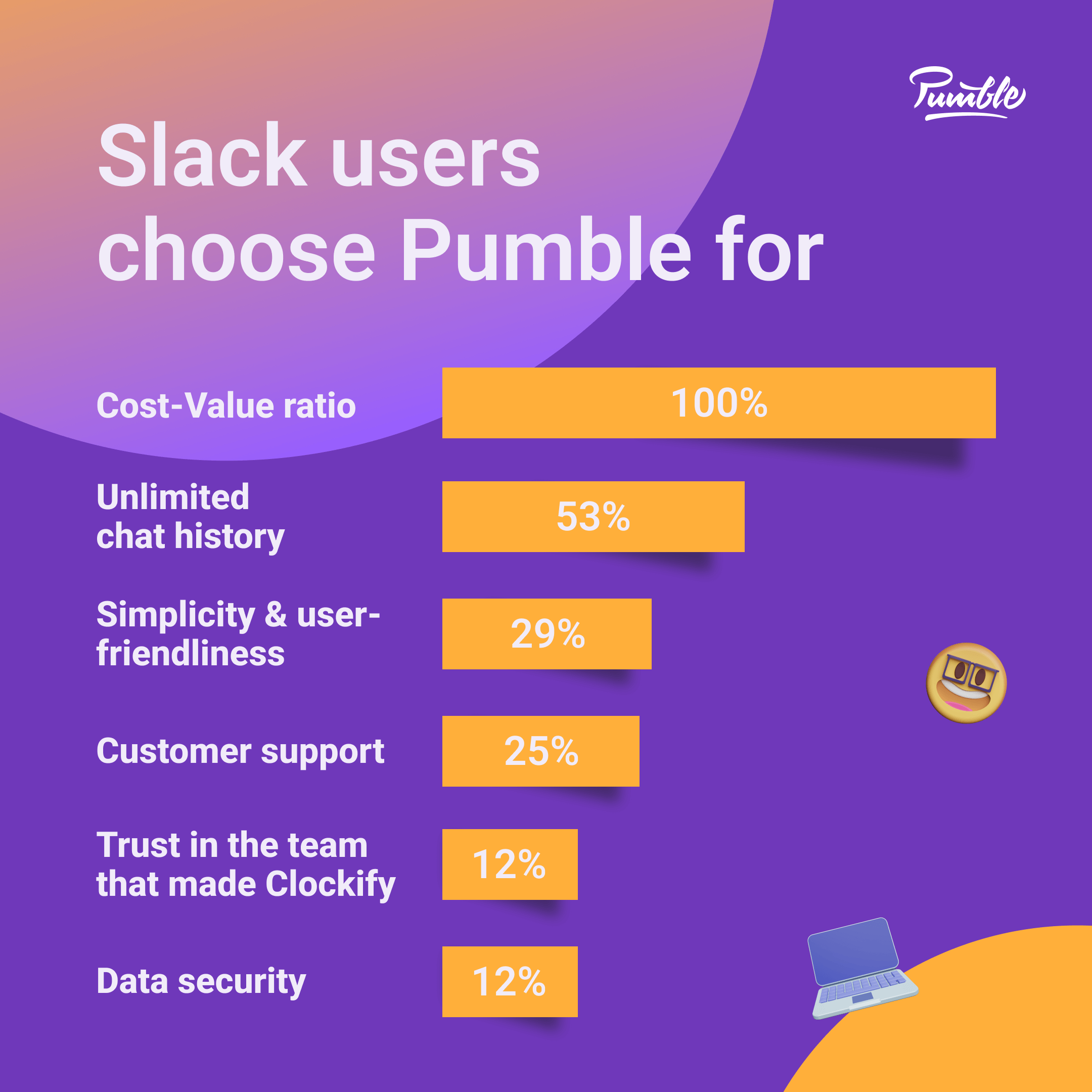 O que os usuários dizem sobre por que mudar do Slack para o Pumble