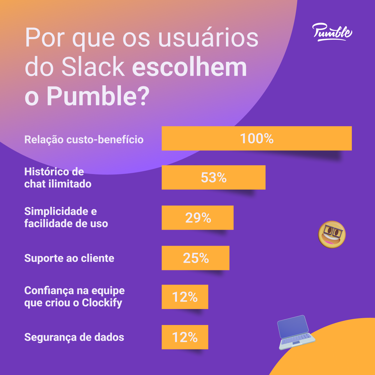 O que os usuários dizem sobre por que mudar do Slack para o Pumble