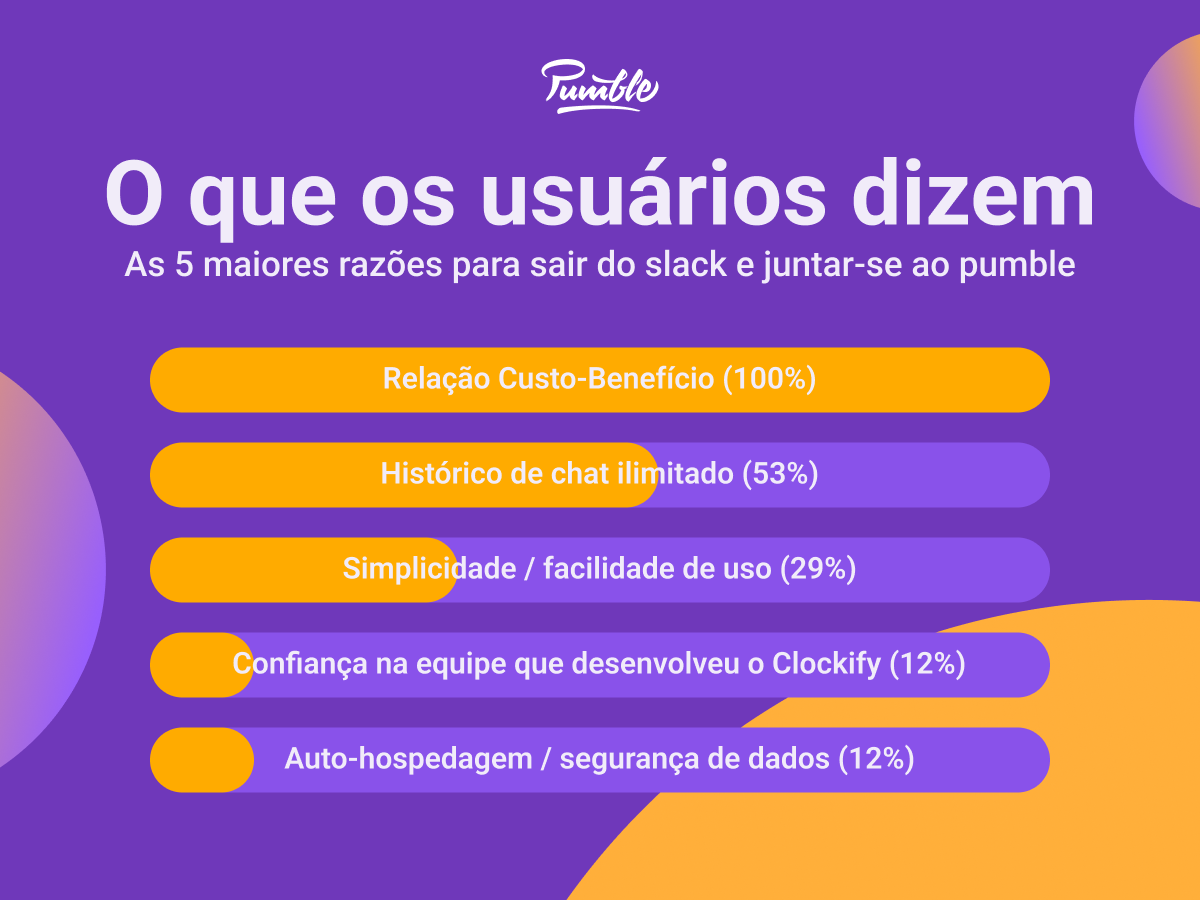 Por que as pessoas escolhem o Pumble em vez do Slack