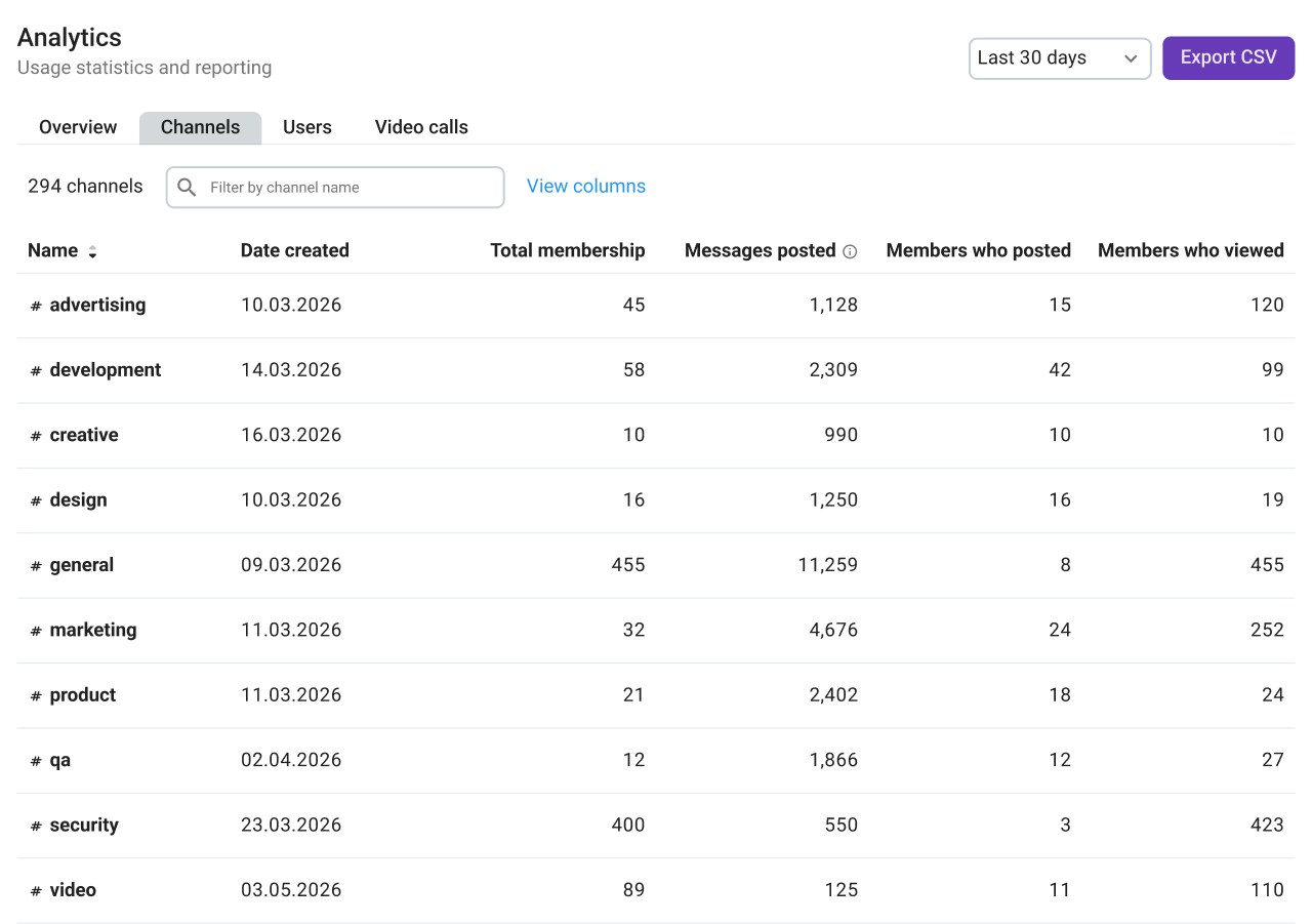 Channel analytics