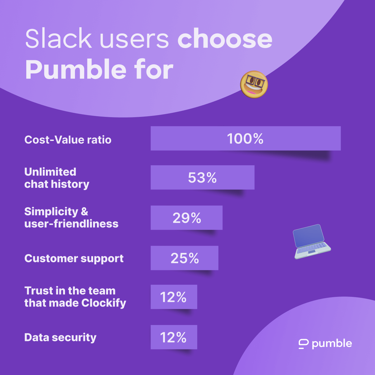 What the users say about why swith from Slack to Pumble