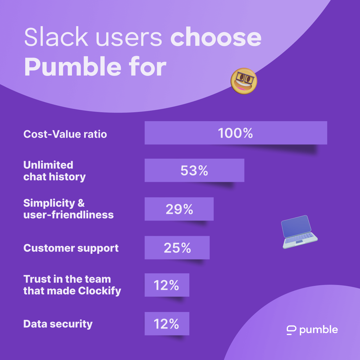 Warum entscheiden sich die Leute für Pumble anstelle von Slack