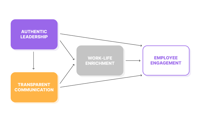 Diagram-showing-how-transparent-communication-leads-to-employee-engagement