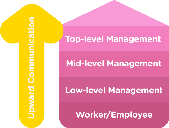 Upward Communication How To Foster It In Your Team Pumble