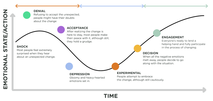 The Change Curve helps understand the emotional process of accepting change