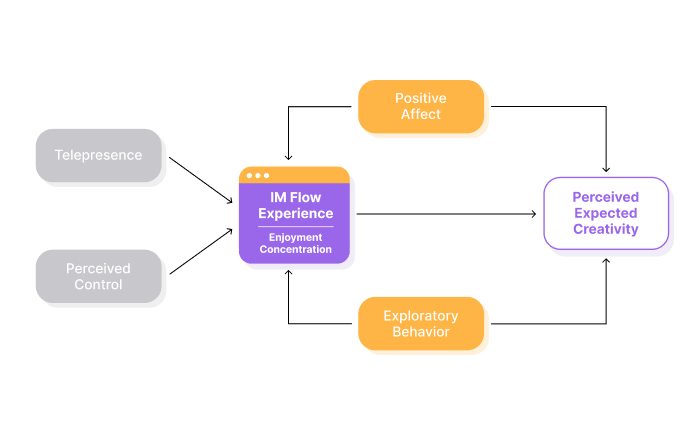 Diagram of how IM facilitates flow