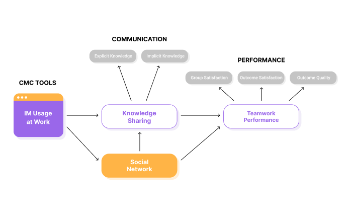 Diagram showing how IM usage at work improves knowledge sharing
