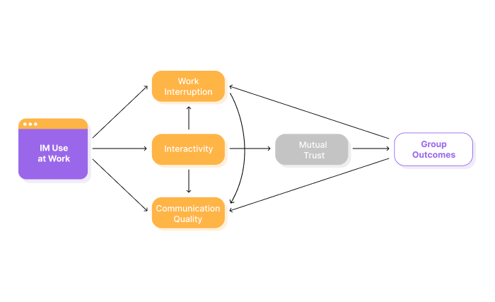 Diagram showing how IM use at work increases mutual trust, leading to better group outcomes