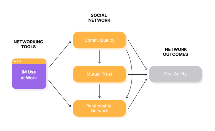 Diagram looking at how IM use in business leads to better organizational agility