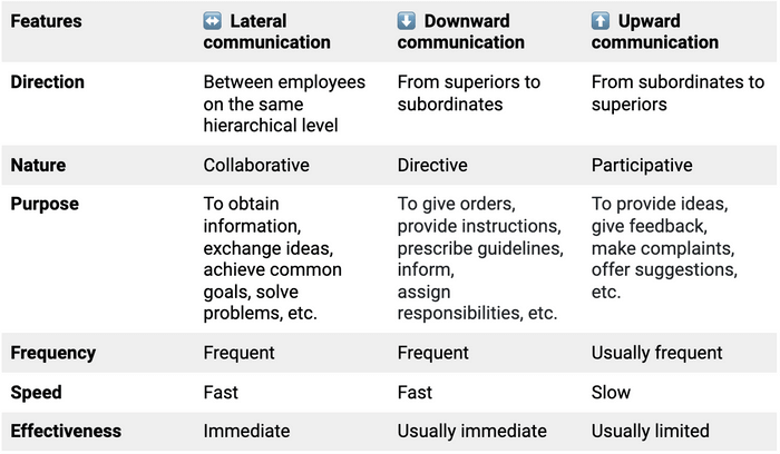 Lateral vs. downward vs. upward communication