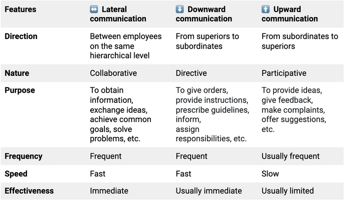 Vertical communication