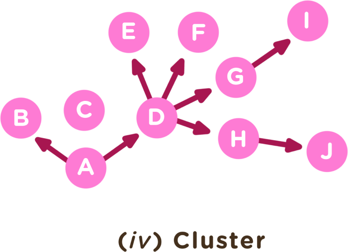 The visual representation of a cluster chain