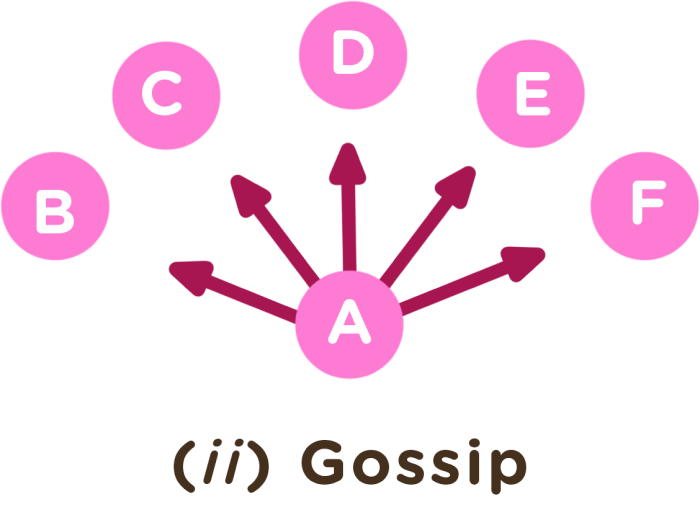 The visual representation of a gossip chain