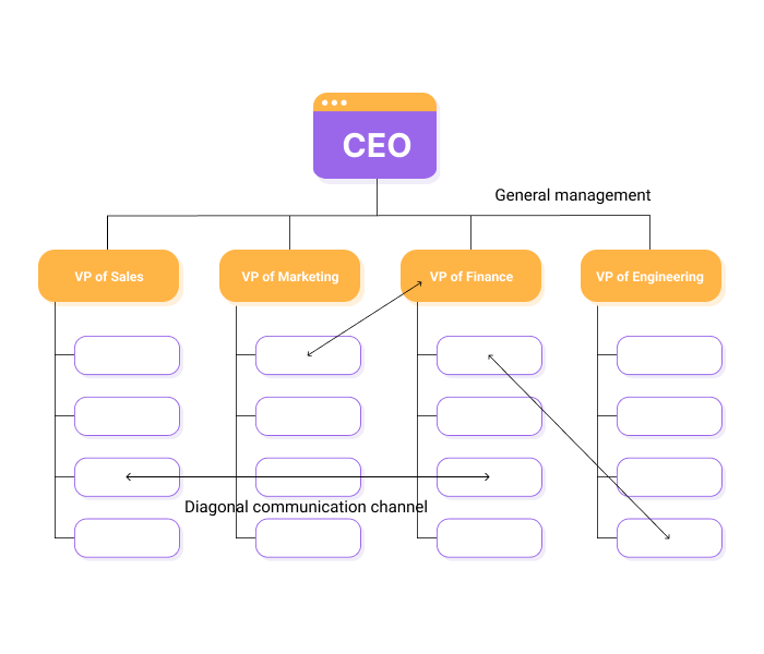 Diagonal communication diagram