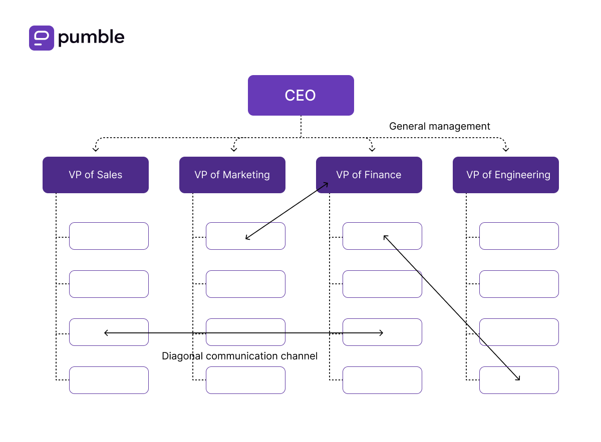 Example of diagonal communication channels