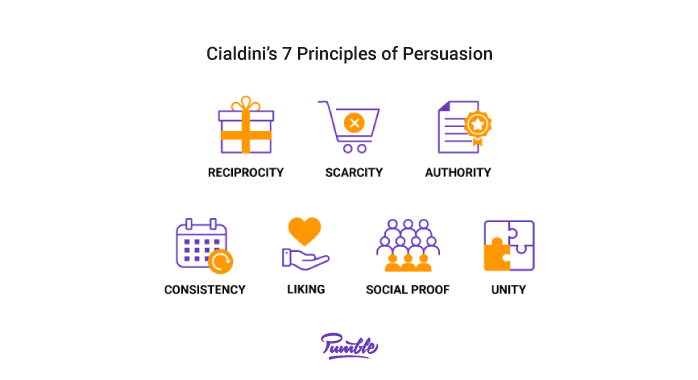 Persuading People using Dr Robert Cialdini's Framework