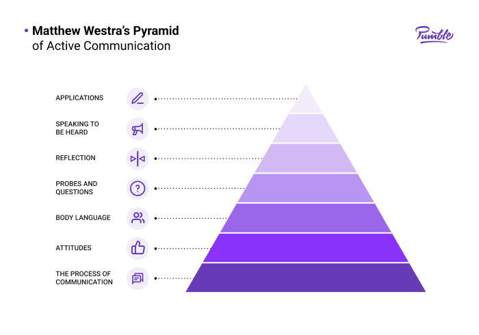 Westra’s Pyramid of Active Communication
