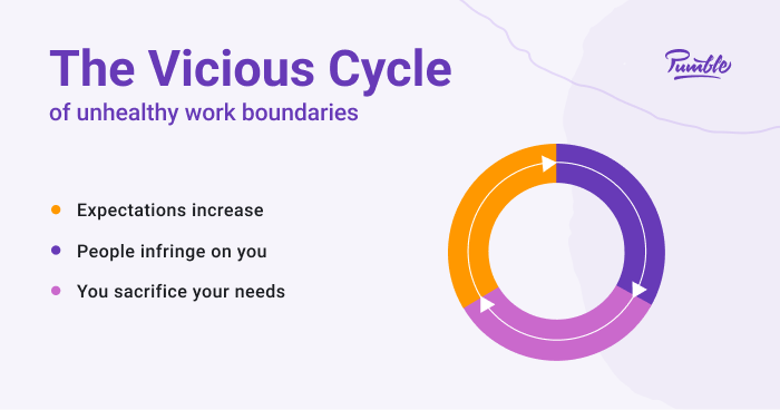 The vicious cycle of unhealthy work boundaries