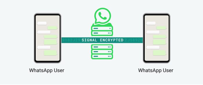 WhatsApp has end-to-end encryption