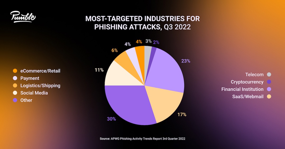 A presentation slide showcasing phishing statistics in the form of a pie chart