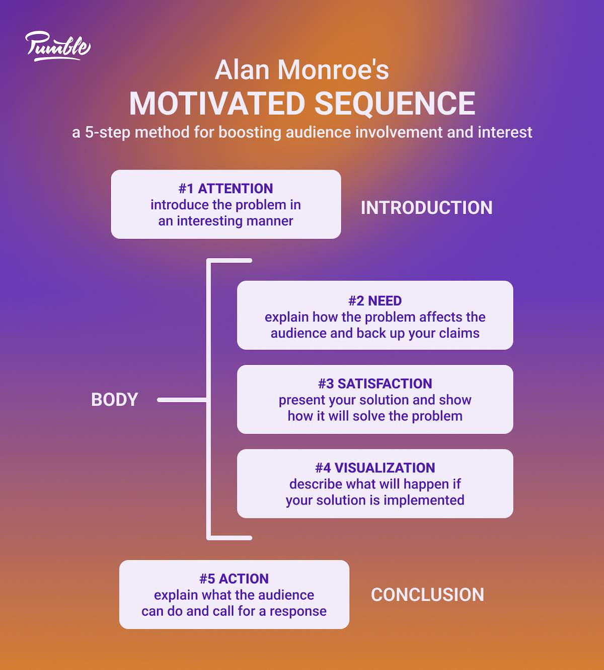 A visual representation of a motivated sequence, a 5-step method of persuasion developed by psychologist Alan Monroe