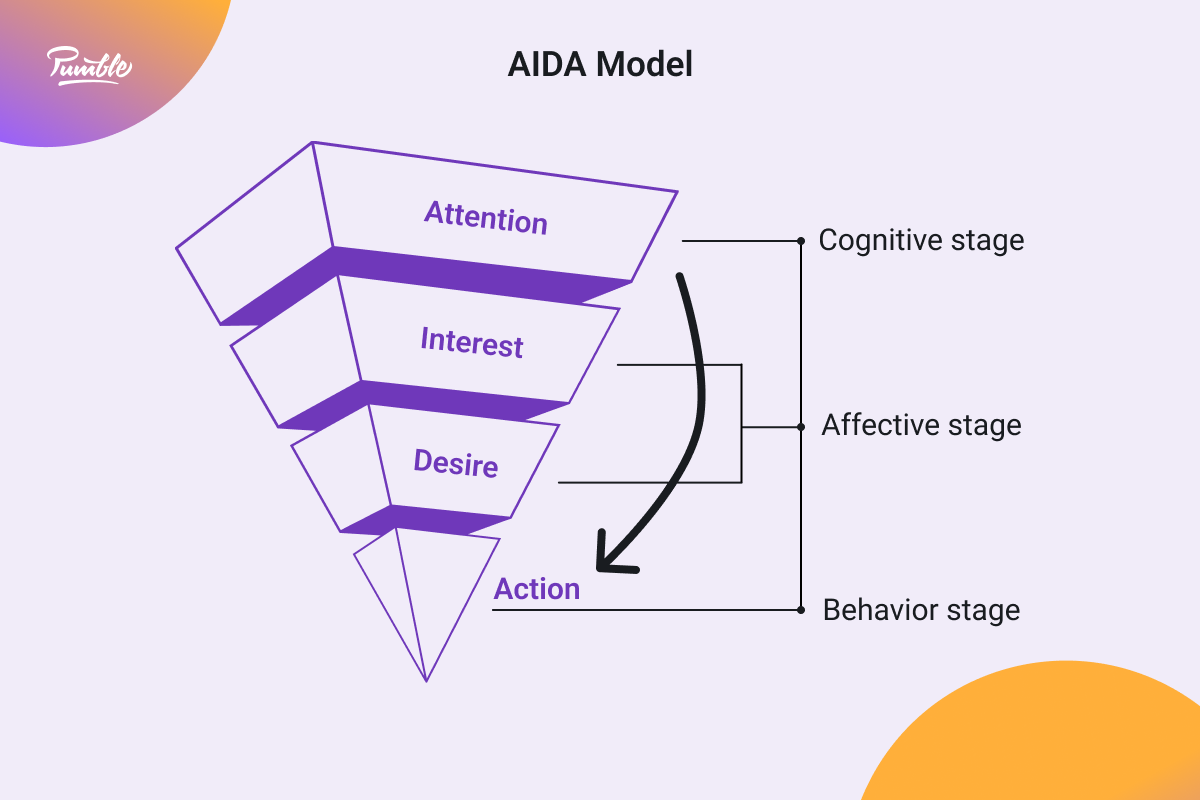 AIDA Model