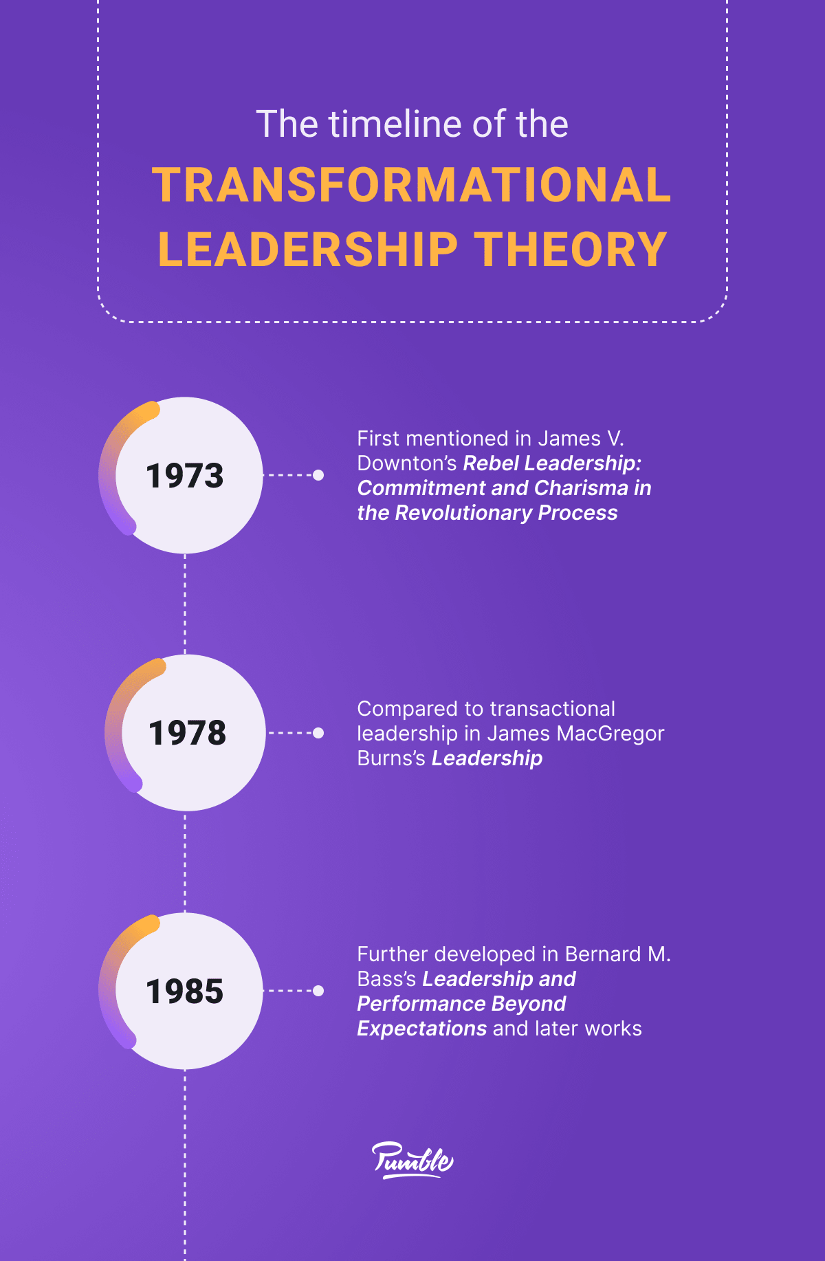 Transformational leadership theory timeline