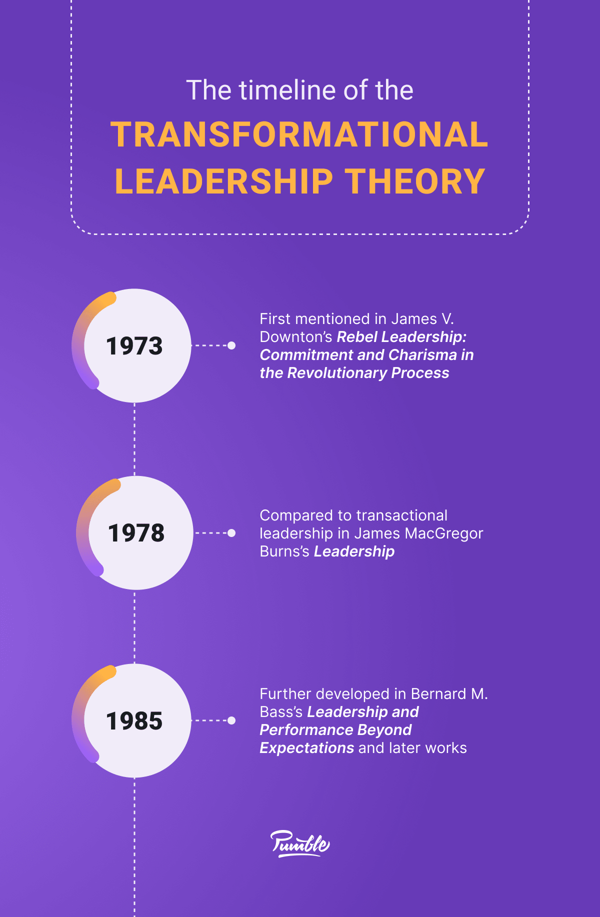 Transformational Leadership Theory Timeline Min 