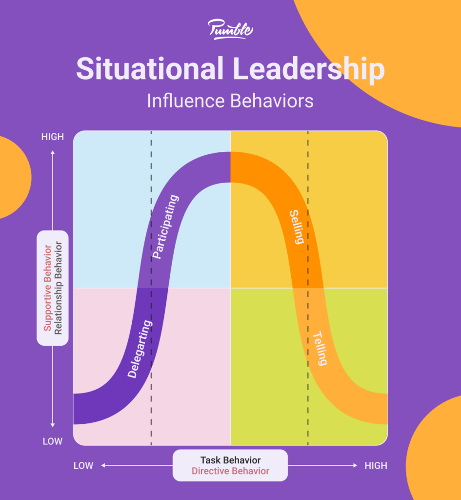 Situational leadership: benefits, characteristics & tips