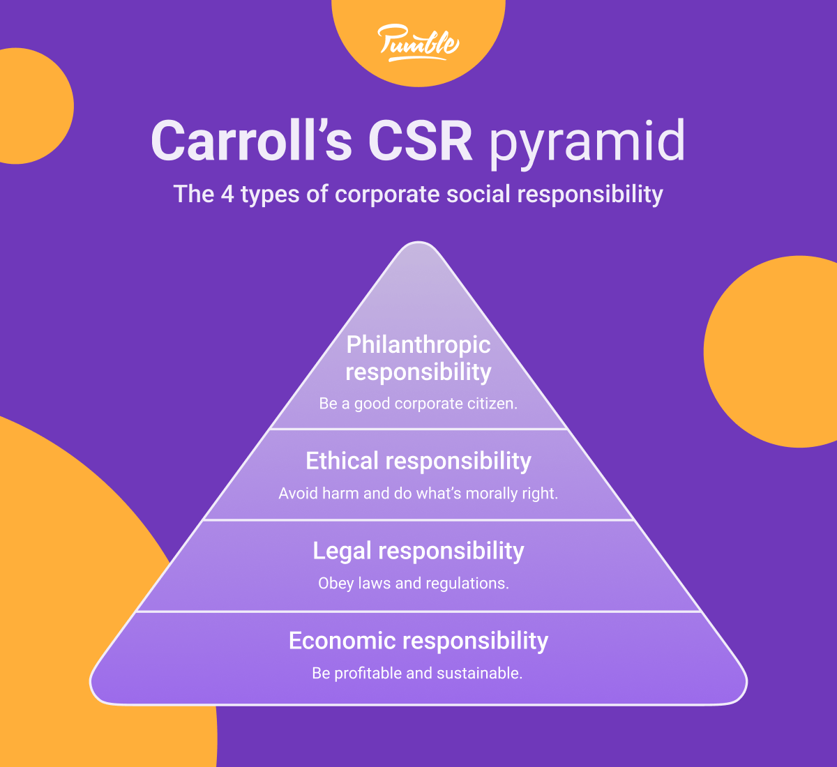 Karroll’s CSR pyramid