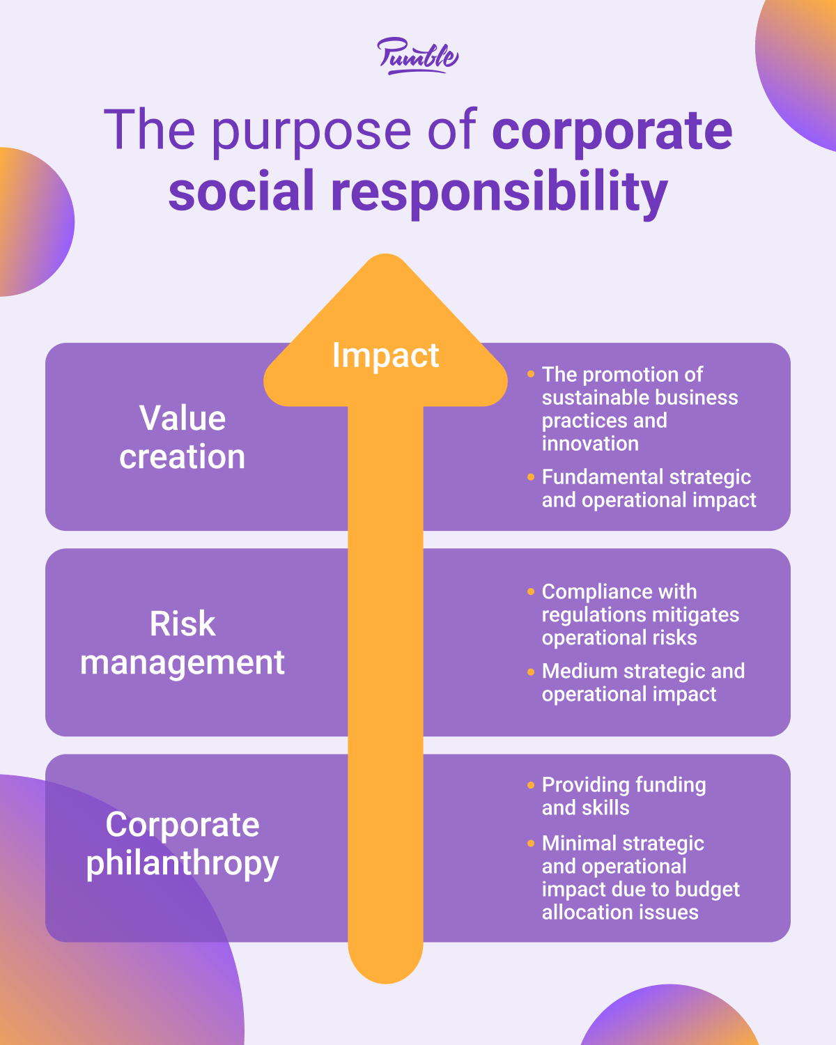 The purpose of corporate social responsibility