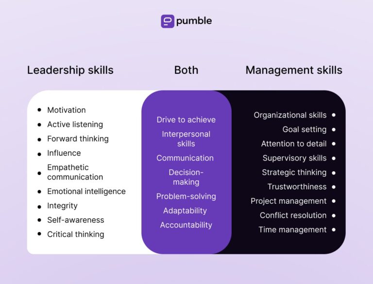 Leadership And Management Are Similar In That They Both Quizlet