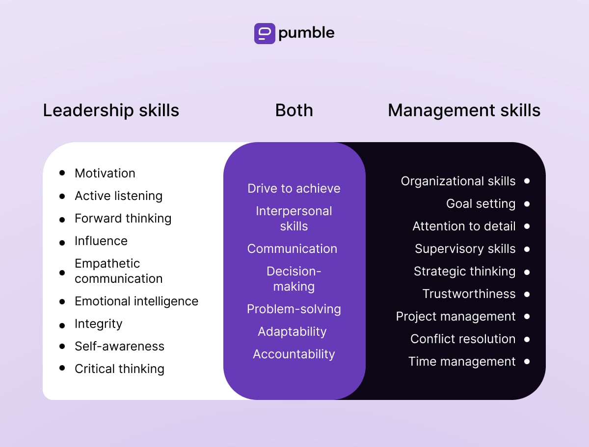 Leadership skills vs Management skills