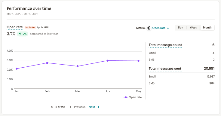 Mailchimp dashboard