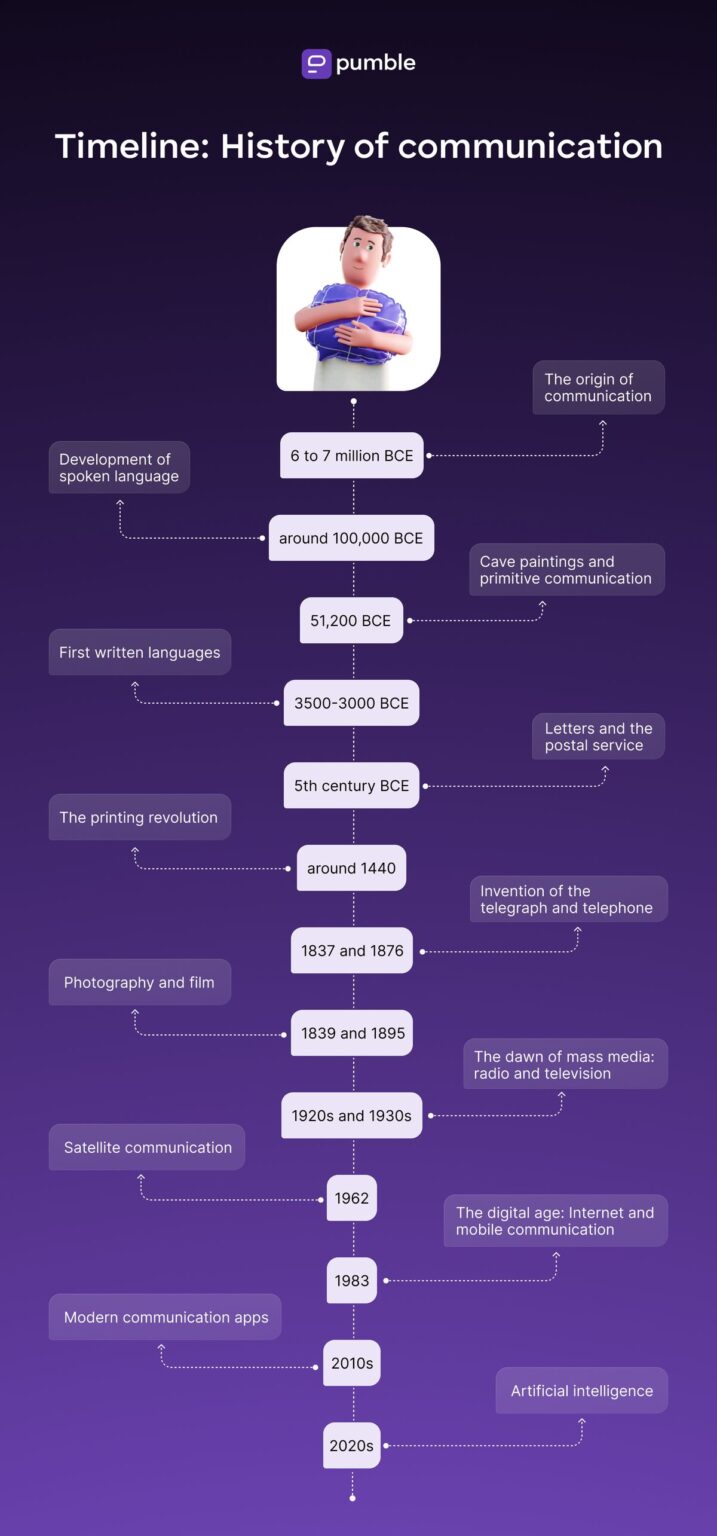 A Brief History of Communication - Pumble Blog