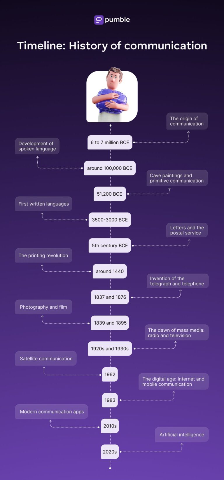 A Brief History of Communication - Pumble Blog