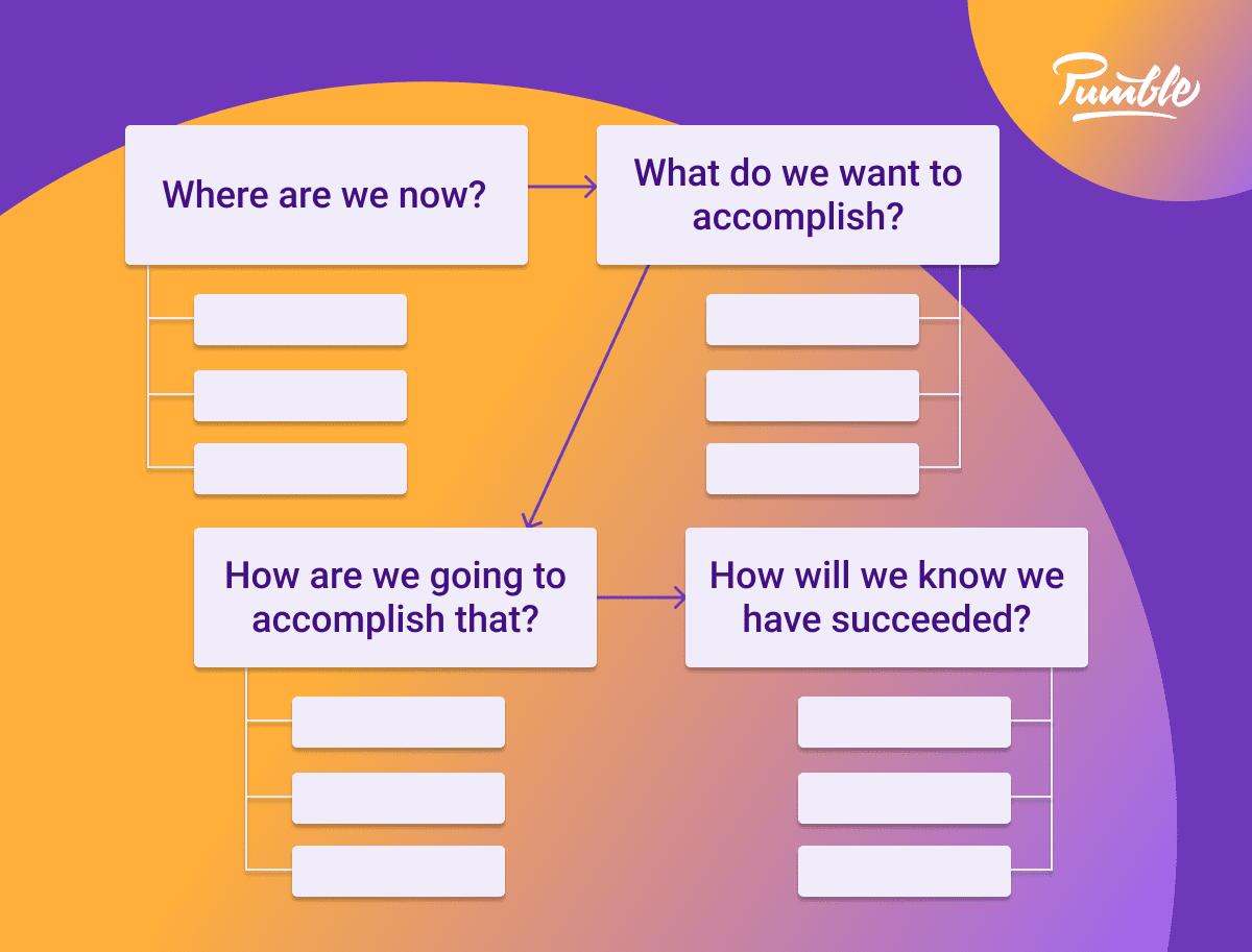 An example of a flow chart showing the HR employee’s thought process