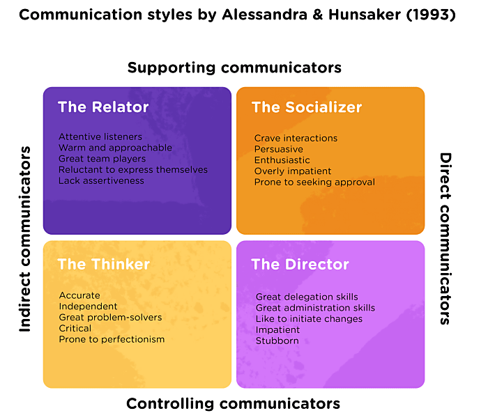 Communication styles: Alessandra & Hunsaker