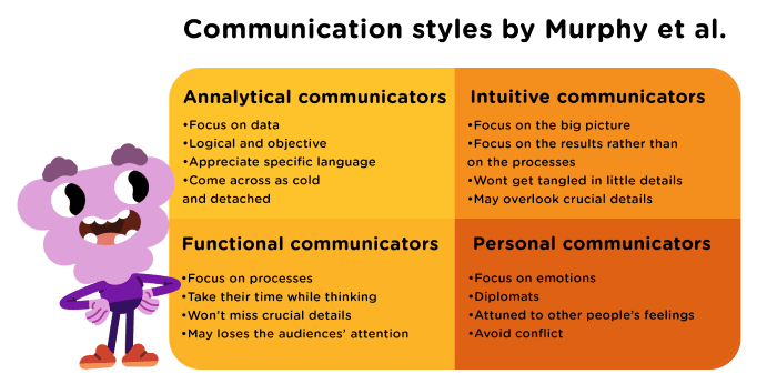 Communication styles Murphy et al.