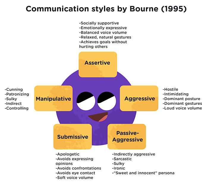 Communication styles by Bourne