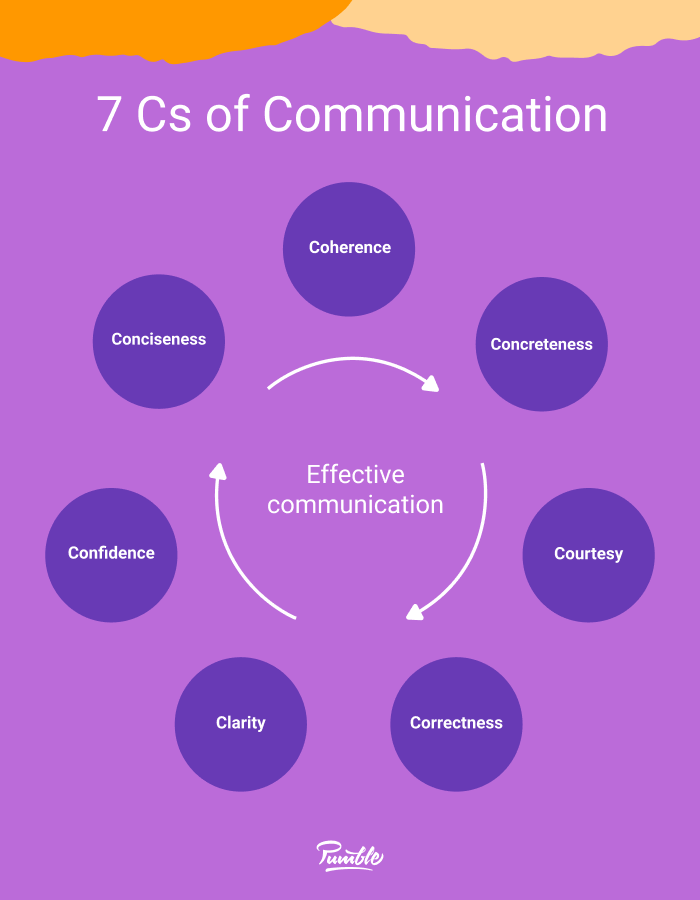 evaluate strategies to overcome barriers to communication