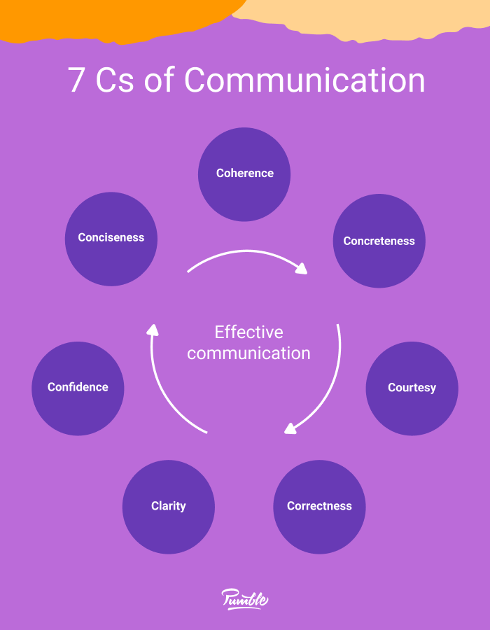 7 key elements of communication