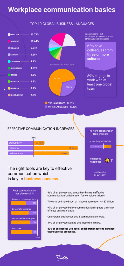 Workplace communication basics - infographic